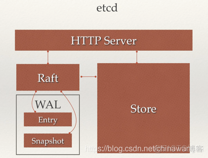 kubernetes etcd存储内容结构 etcd存储原理_HTTP