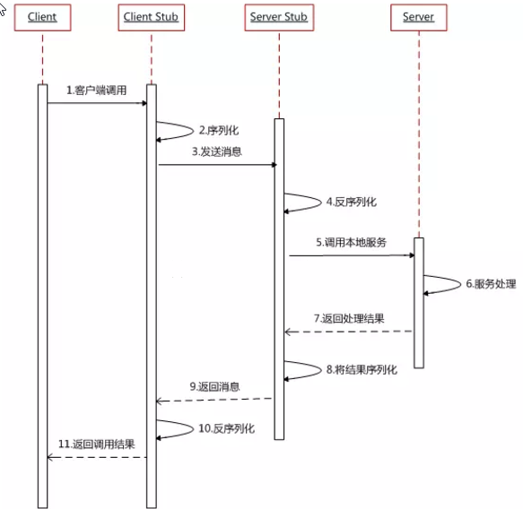 java RPC框架等 java rpc是什么意思_经验分享_02