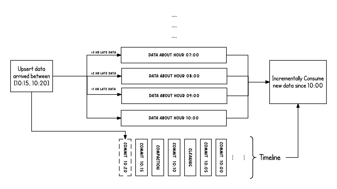 hudi archived源码 hudi github_数据集