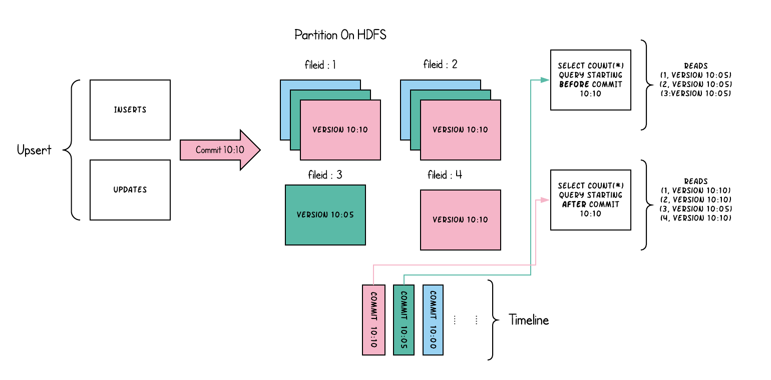 hudi archived源码 hudi github_时间轴_02