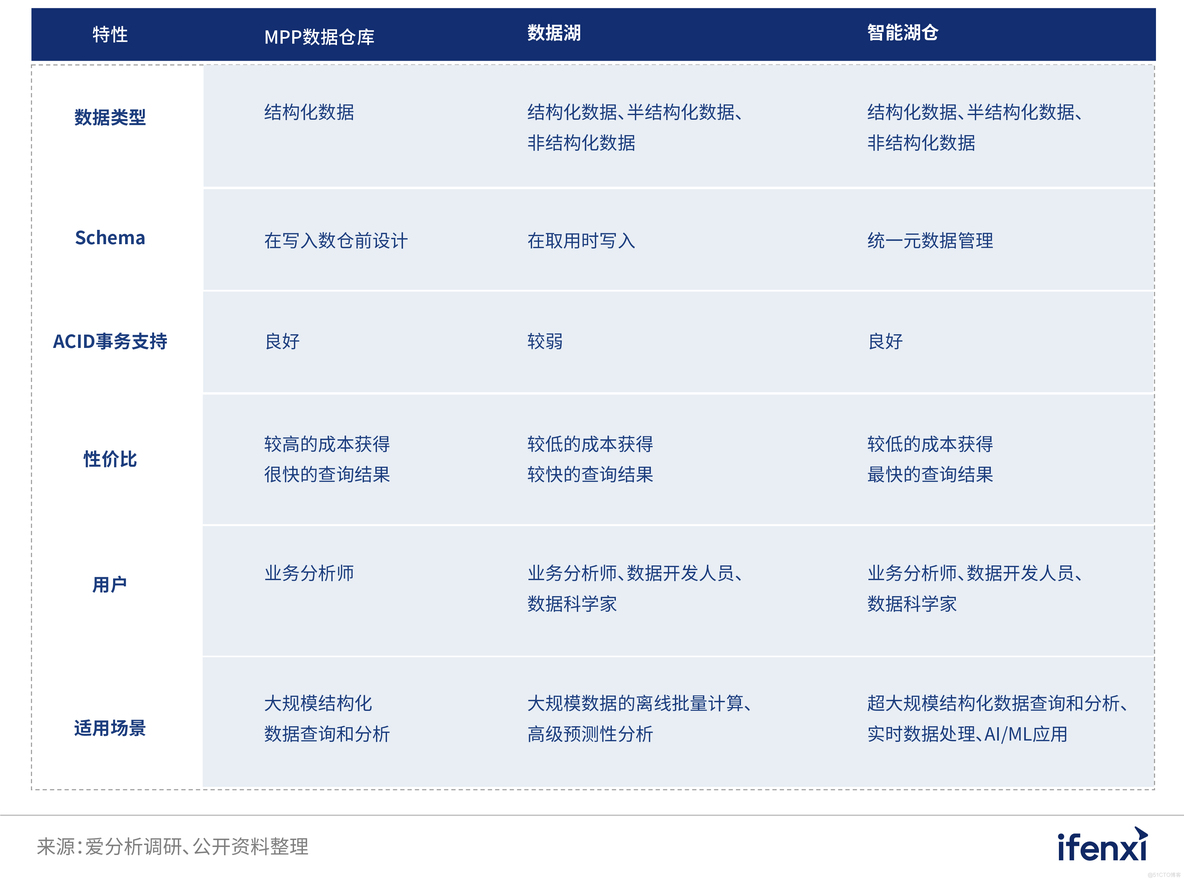 做数据分析用什么数据库 适合数据分析的数据库_数据仓库_14