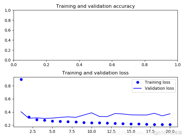 python 读取温度 python温度数值统计_温度预测