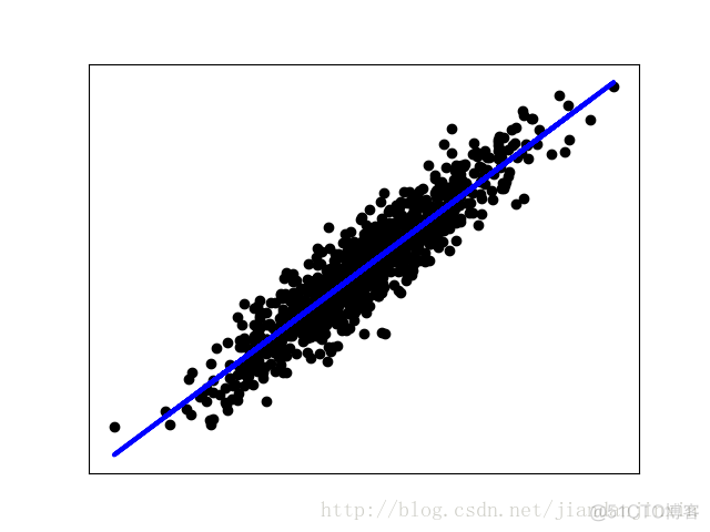 python normal distribution 随机数 python随机数seed_数据