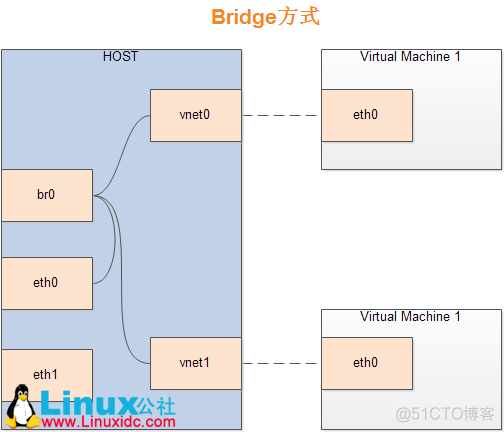 kvm 运行android虚拟机并连接adb kvm虚拟机桥接_网络接口