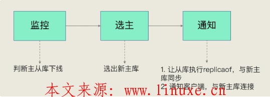 redis sentinel 本地配置 redis sentinel命令_Redis