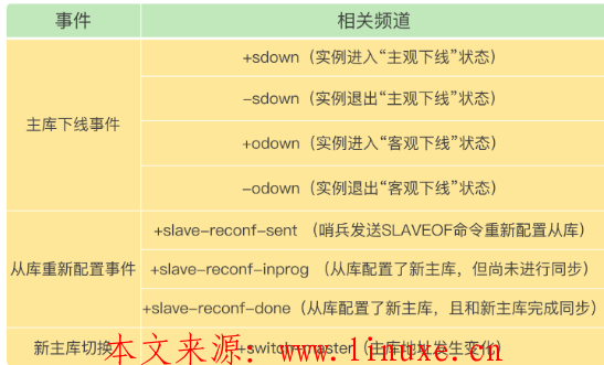 redis sentinel 本地配置 redis sentinel命令_配置文件_02