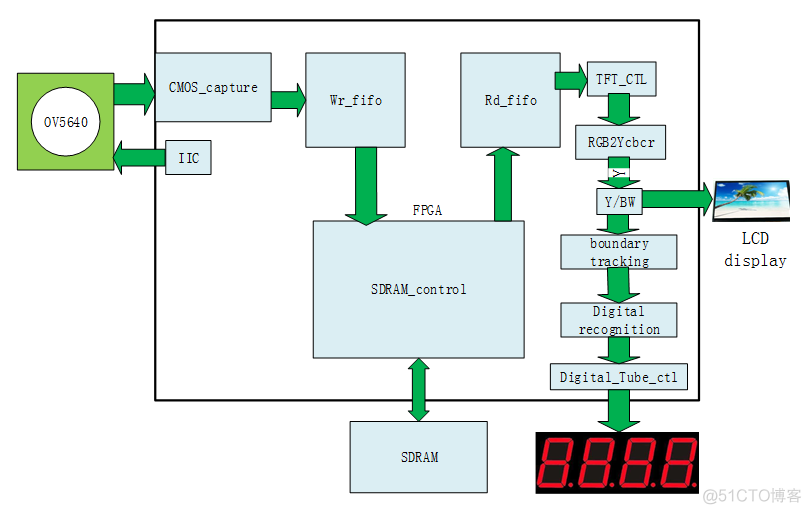 FPGA 深度学习 动物识别 基于fpga的数字识别_数字识别_05