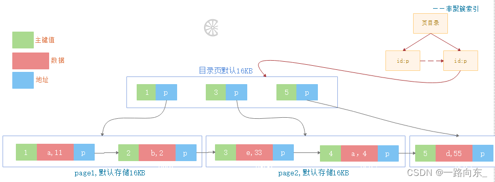 mysql 聚集索引sql mysql 聚集索引 非聚集索引_数据库