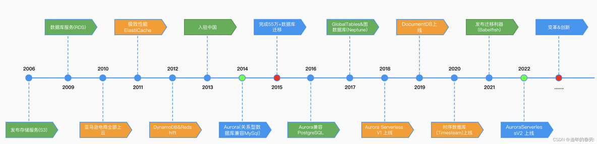 IOS原生端内数据库 数据库云原生_亚马逊云