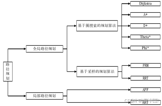 路径规划java 路径规划研究现状_路径规划java_02