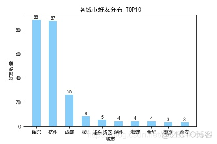 Python 如何判断微信号 python获取别人的微信好友_wechat_04