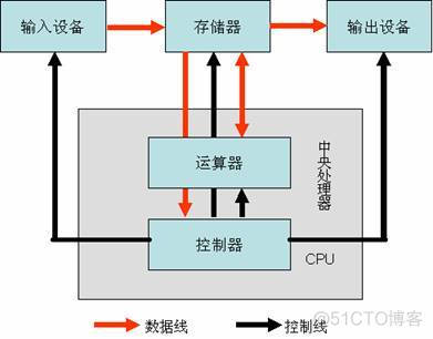 硬件控制器 和android 应用 硬件控制器是什么_操作系统