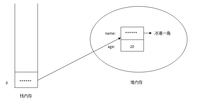 java 方法内 大对象 避免 什么是java大对象_父类_02