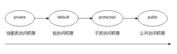 java 方法内 大对象 避免 什么是java大对象_python_03