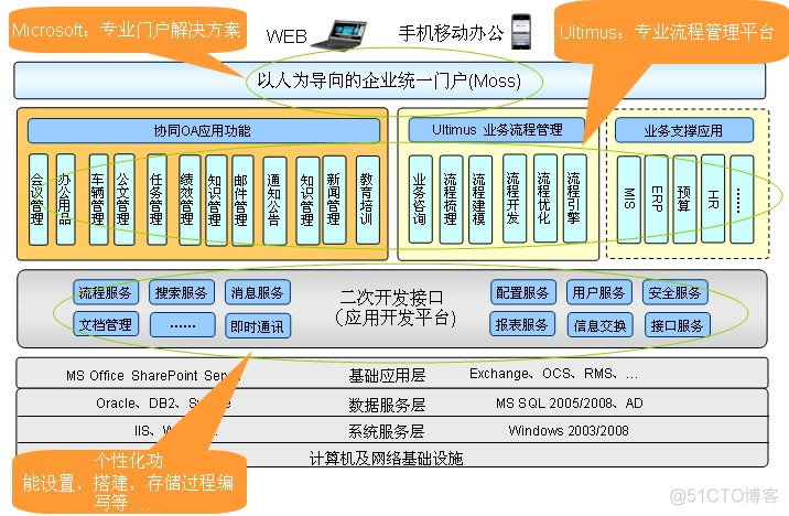 统一门户 架构设计 什么叫统一门户_解决方案_05