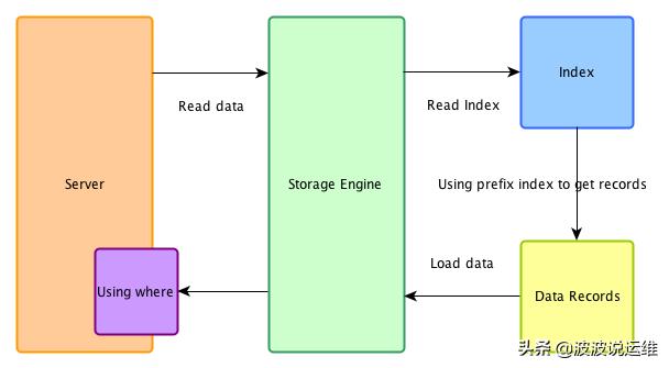 mysql 连续顺序存储 mysql join 顺序_mysql 连续顺序存储_04