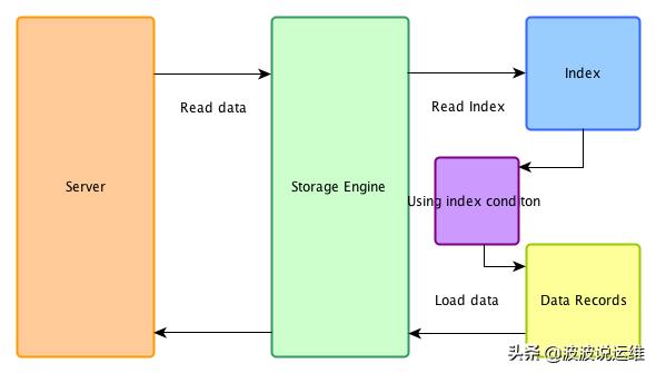 mysql 连续顺序存储 mysql join 顺序_数据_05