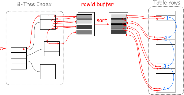 mysql 连续顺序存储 mysql join 顺序_mysql_11