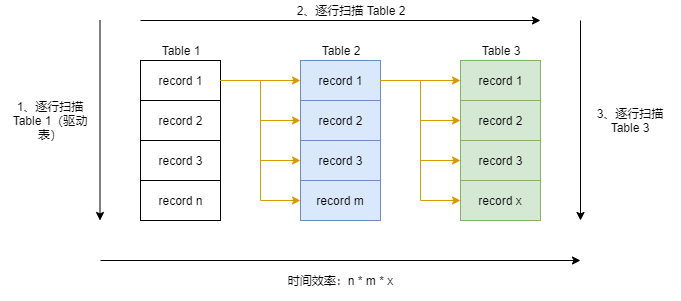 mysql 连续顺序存储 mysql join 顺序_数据_12