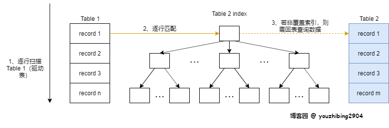 mysql 连续顺序存储 mysql join 顺序_数据_13