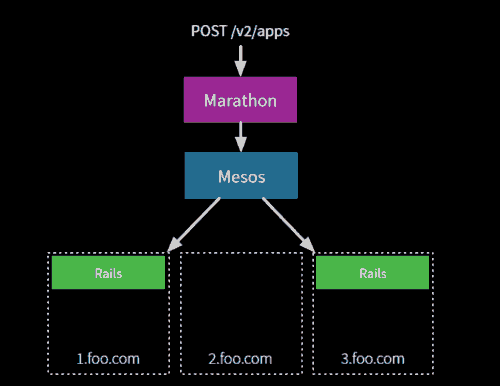 dockers swarm 存活探测 docker mesos_json_09