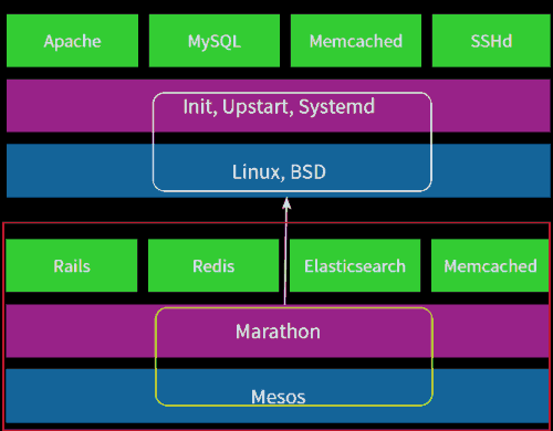 dockers swarm 存活探测 docker mesos_网络_10