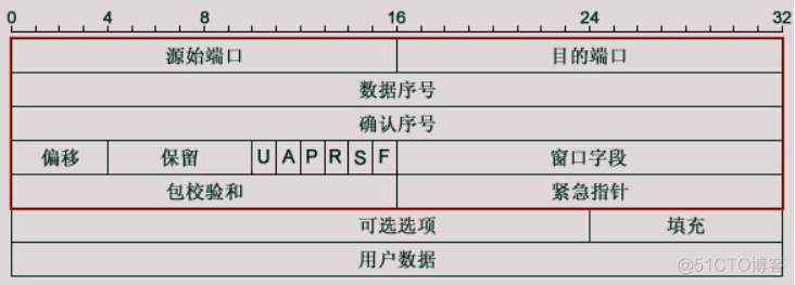 TCP 报文转换 Java tcp报文处理_IP