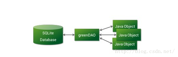 Android 数据库框架有哪些 android数据库框架对比_ORMLite_02