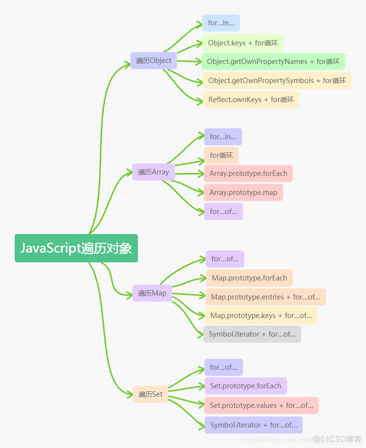 javascript 遍历entry javascript 遍历object_迭代器