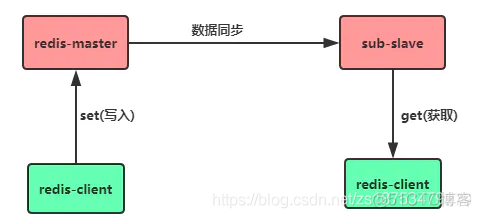 redis 配置从节点只读 redis从节点作用_redis 配置从节点只读