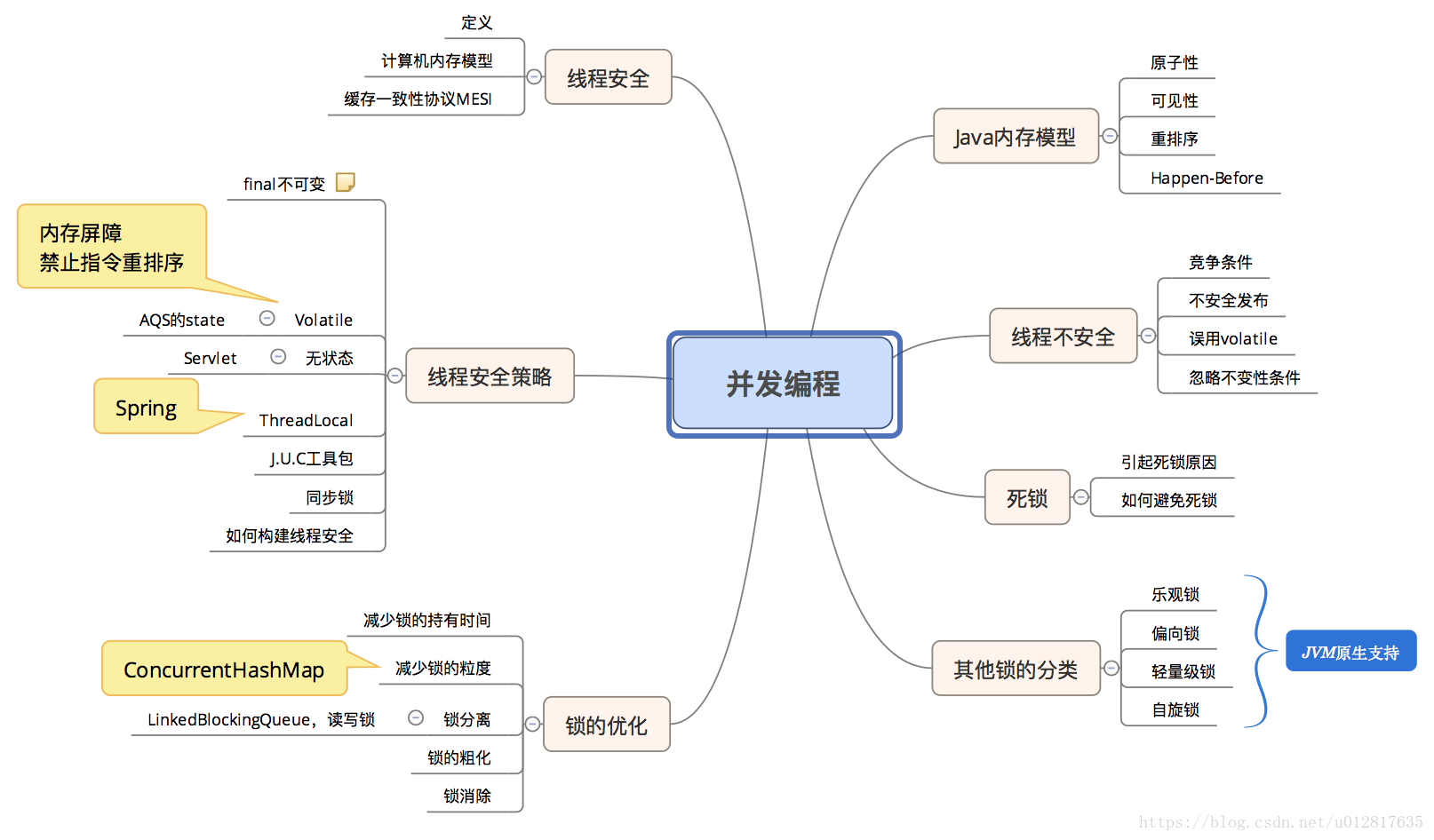 java 高并发保存数据如何实现 java高并发编程详解_java