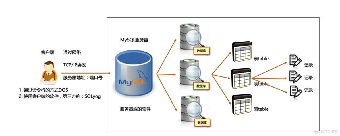 mySql含有多个数据库 mysql有几个数据库_数据库_08