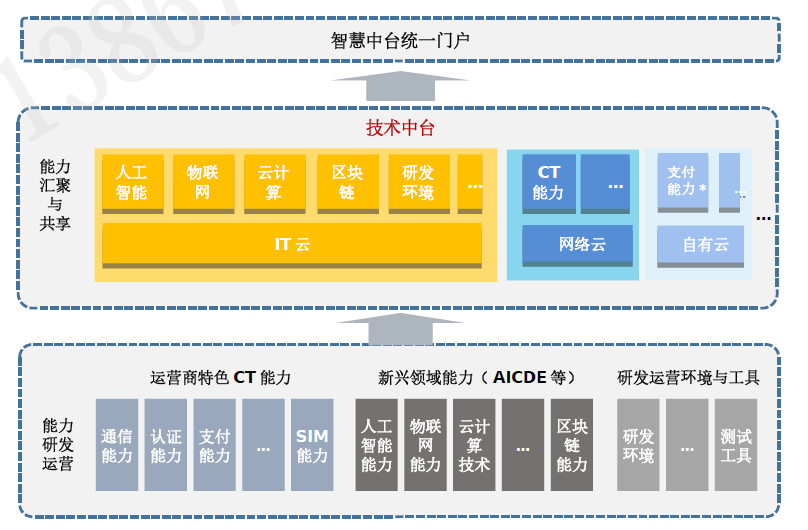 中国移动234能力分层架构 中国移动核心能力_区块链_04