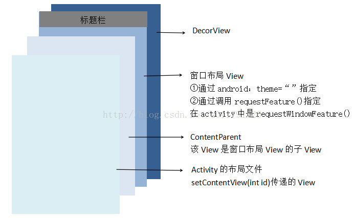 Android SurfaceView生命周期函数的调用顺序 android view 生命周期_安卓源码