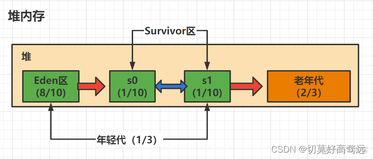 java虚拟内存长时间不释放 jvm 虚拟内存_方法区_05