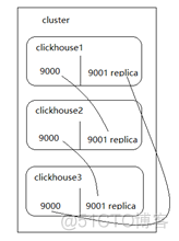 java连接kudu集群 java连接clickhouse集群_zookeeper