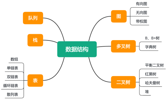 java数据结构和c语言数据结构区别 java和数据结构先学哪个_java数据结构和c语言数据结构区别