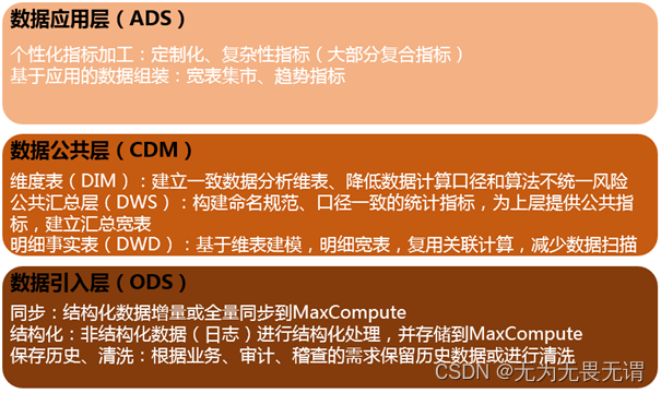 数据仓库分层4层架构 数据仓库分三层_大数据