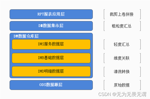 数据仓库分层4层架构 数据仓库分三层_DM_02