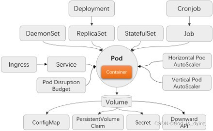 kubernetes master node 死掉 kubernetes workload_容器