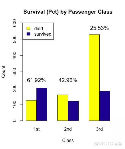 r语言泰坦尼克号数据获取 r语言titanic数据集_柱状图_05
