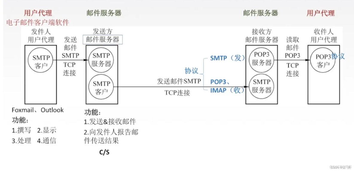 电子邮件基本架构 电子邮箱的结构_网络