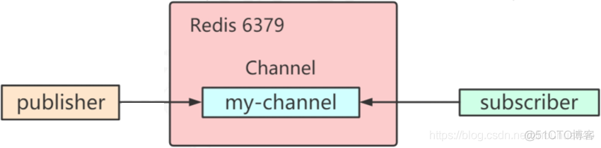 redis的channel用法 redis channel创建_redis的channel用法