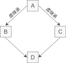 C++中的语法知识虚继承和虚基类_虚继承_04