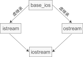 C++中的语法知识虚继承和虚基类_虚继承_05