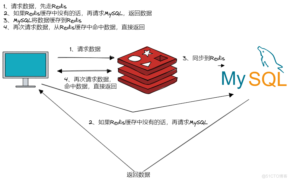 离谱！面试为啥都问Redis缓存？赶紧补一下_数据_03