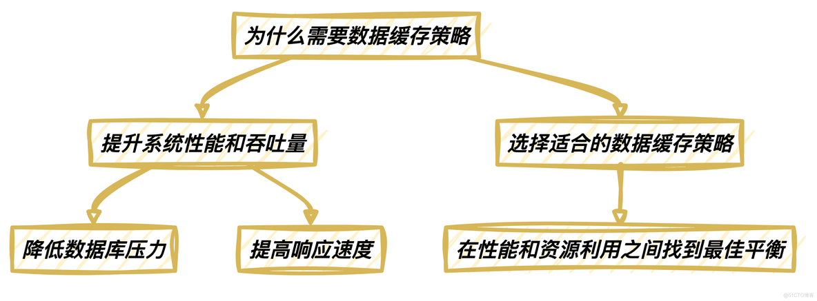 离谱！面试为啥都问Redis缓存？赶紧补一下_数据_04