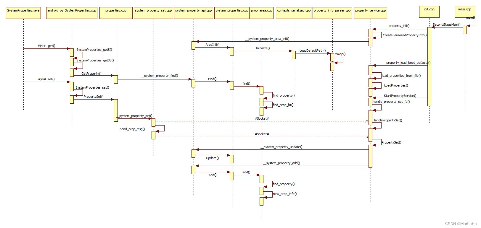 Android 系统属性（SystemProperties）介绍_android