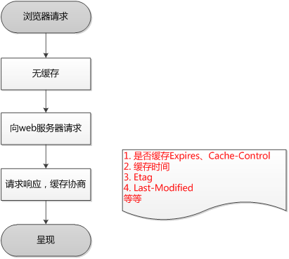 浏览器缓存机制_服务器_03