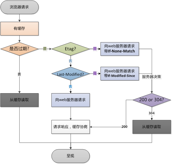 浏览器缓存机制_服务器_04